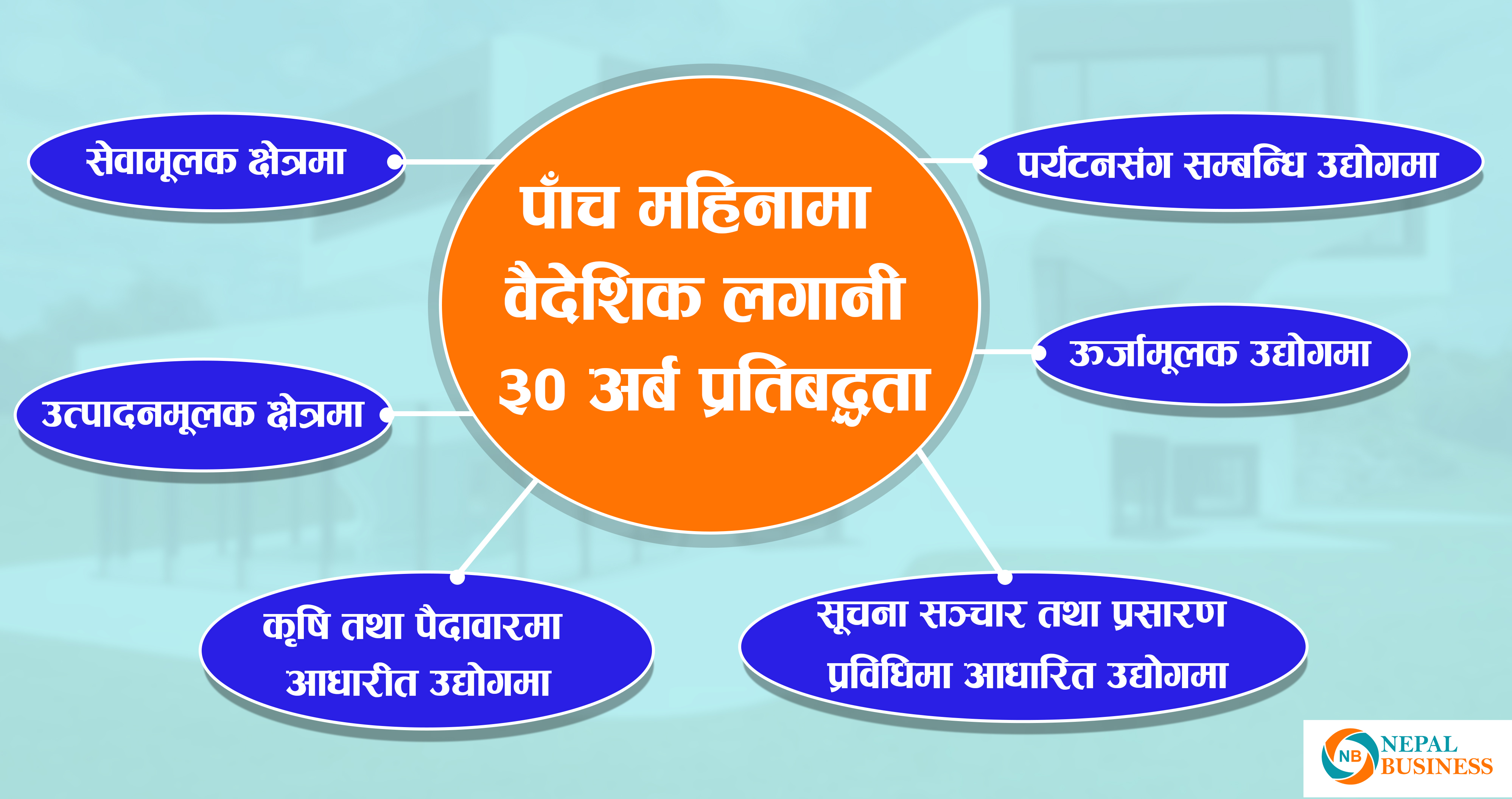 पाँच महिनामा वैदेशिक लगानी ३० अर्ब प्रतिबद्धता, कुन कुन क्षेत्र परे ?
