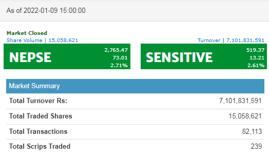 साताको पहिलो दिन नै सेयर बजारमा हरियाली, ७३.०१ अंकले बढ्यो 