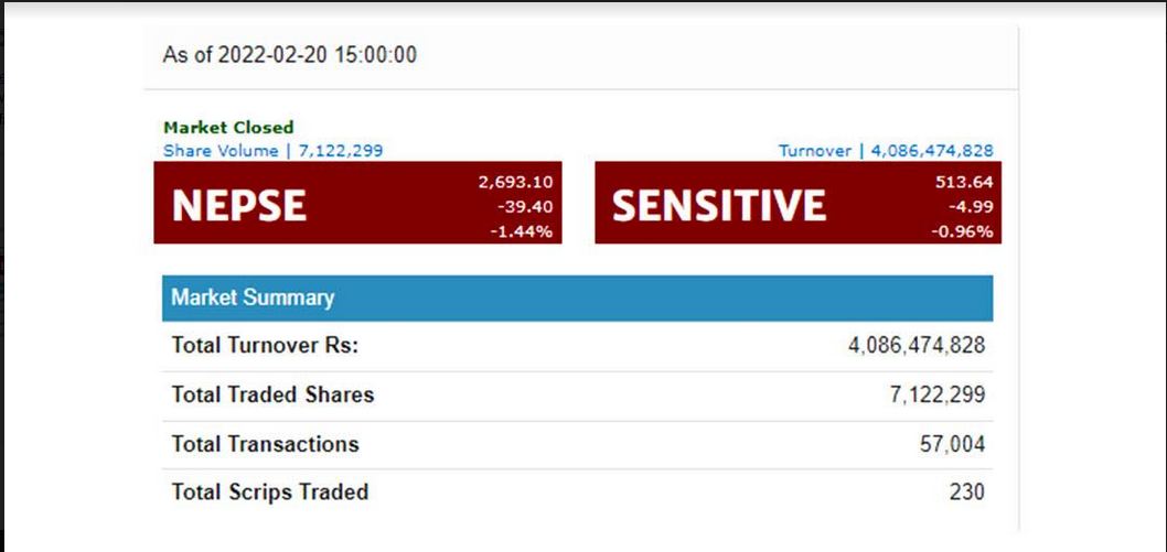 दोहोरो अंकले घट्यो सेयर बजार, युनाइटेड ईदी–मार्दी र आरबी हाइड्रोपावरको सेयरमूल्यमा सकारात्मक सर्किट