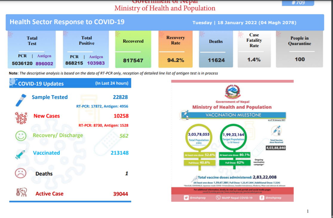 एकैदिन थप १० हजार २५८ जनामा कोरोना संक्रमण पुष्टि