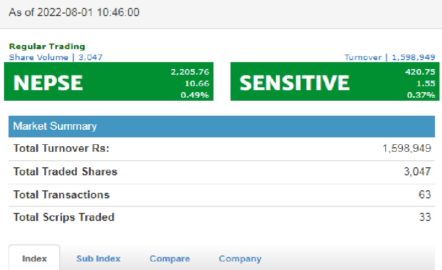 प्रि–ओपनिङमा सेयर बजार १०.६६ अंकले बढ्यो 