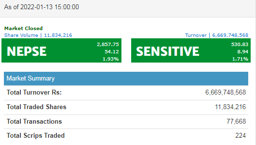 सेयर बजारमा हरियाली, ५४.१२ अंकले बढ्यो 