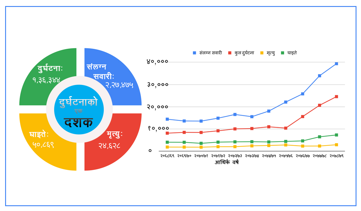 दुर्घटनाको १० वर्ष : तीन गुणाले वृद्धि, मोटरसाइकल, कार र जीपको यात्रा उच्च जोखिम