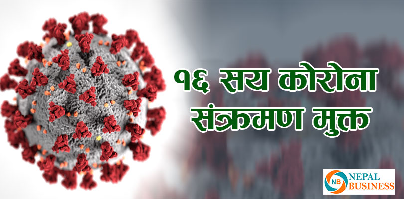 ६३९ जनामा संक्रमण पुष्टि, १६ सय संक्रमण मुक्त