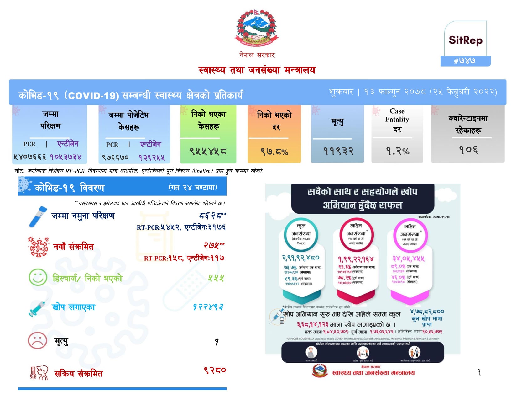 पछिल्लो २४ घण्टामा थप २७५ जनामा कोरोना संक्रमण पुष्टि, ५५५ संक्रमणमुक्त