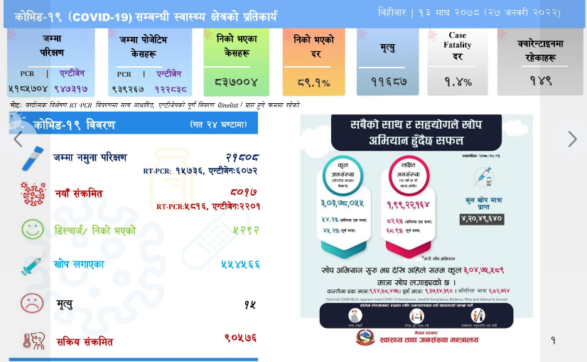 ८ हजार १७ जनामा कोरोना भाइरसको संक्रमण पुष्टि, १५ जनाको मृत्यु