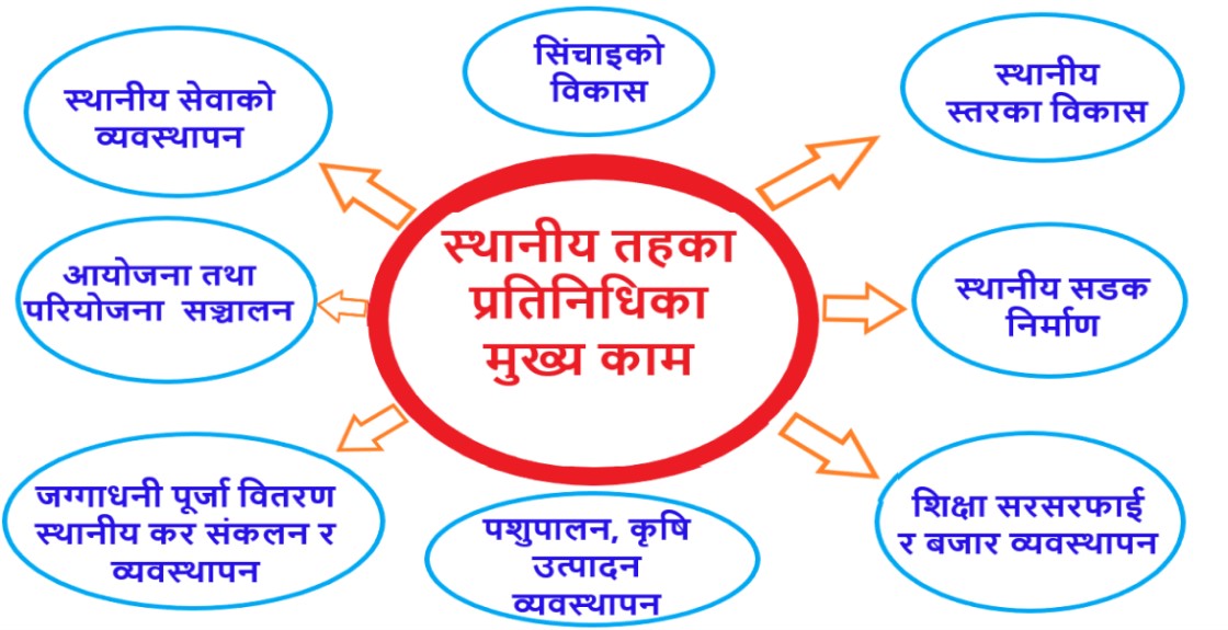जानीराख्नुस् तपाईँको मतले विजयी हुने जनप्रतिनिधिले गर्ने काम