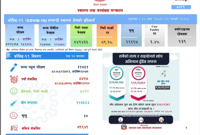 थप ६ हजार ८ सय २७ जनामा कोरोना भाइरसको संक्रमण पुष्टि, १० को मृत्यु