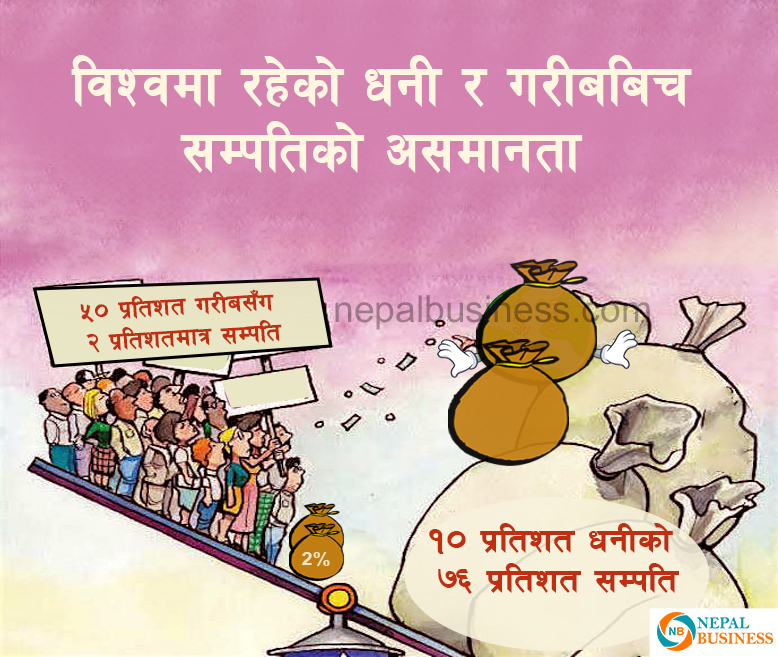 विश्वका १० प्रतिशत धनीले कुल सम्पतिको तीन चौथाइ