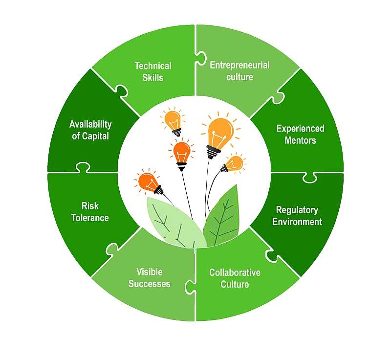 आधुनिक समयमा स्टार्टअपको बजार