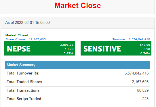 सेयर बजार १९.२९ अंकले बढ्यो 