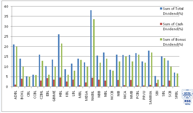 नेप्सेमा सूचीकृत वाणिज्य बैंकले गरे लाभांश घोषणाः कुन बैंकले कति घोषणा गरे (पुरा पढ्नुहोस् )