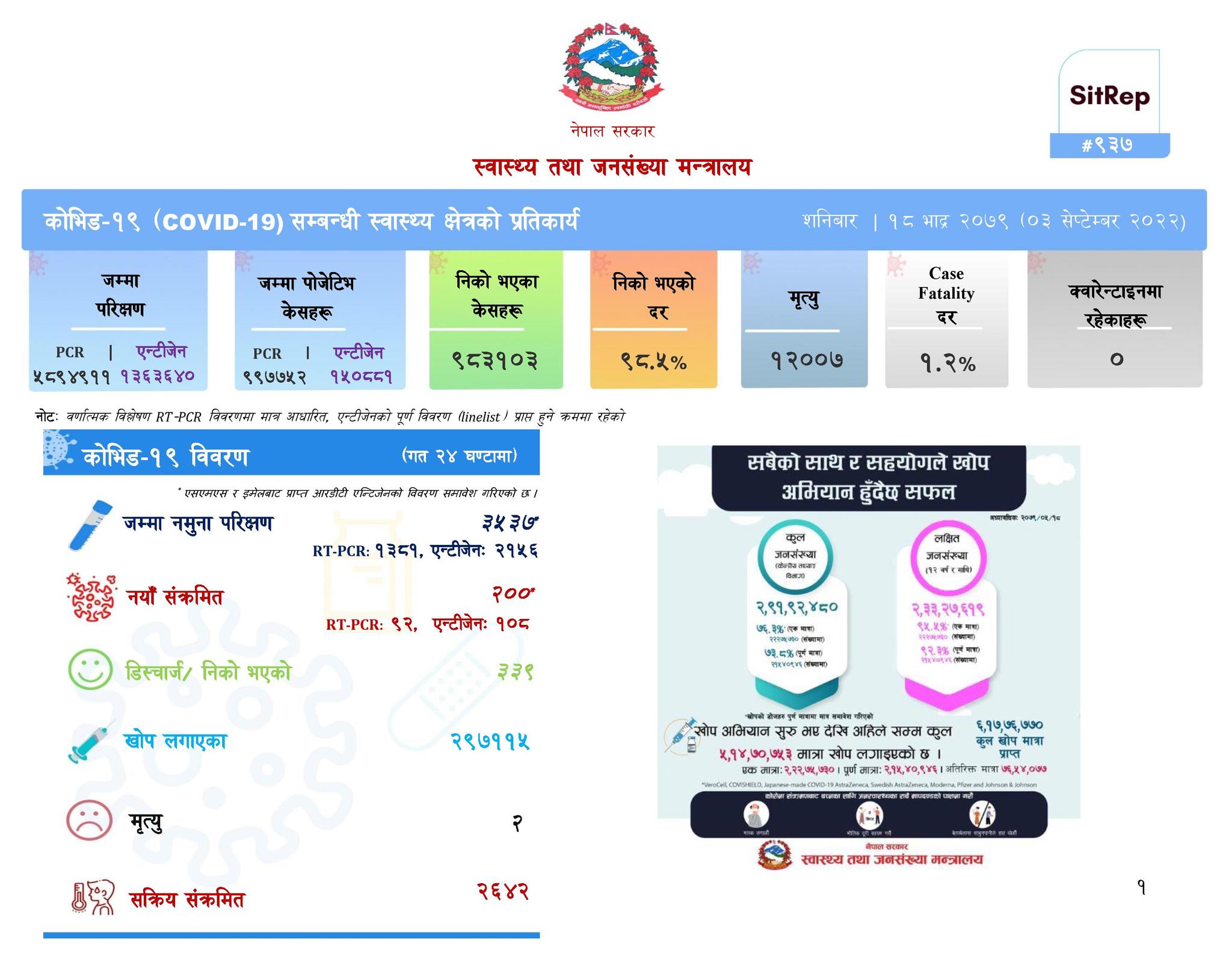 थप २०० जनामा कोरोना संक्रमण पुुष्टि, २ जनाको ज्यान गयो 