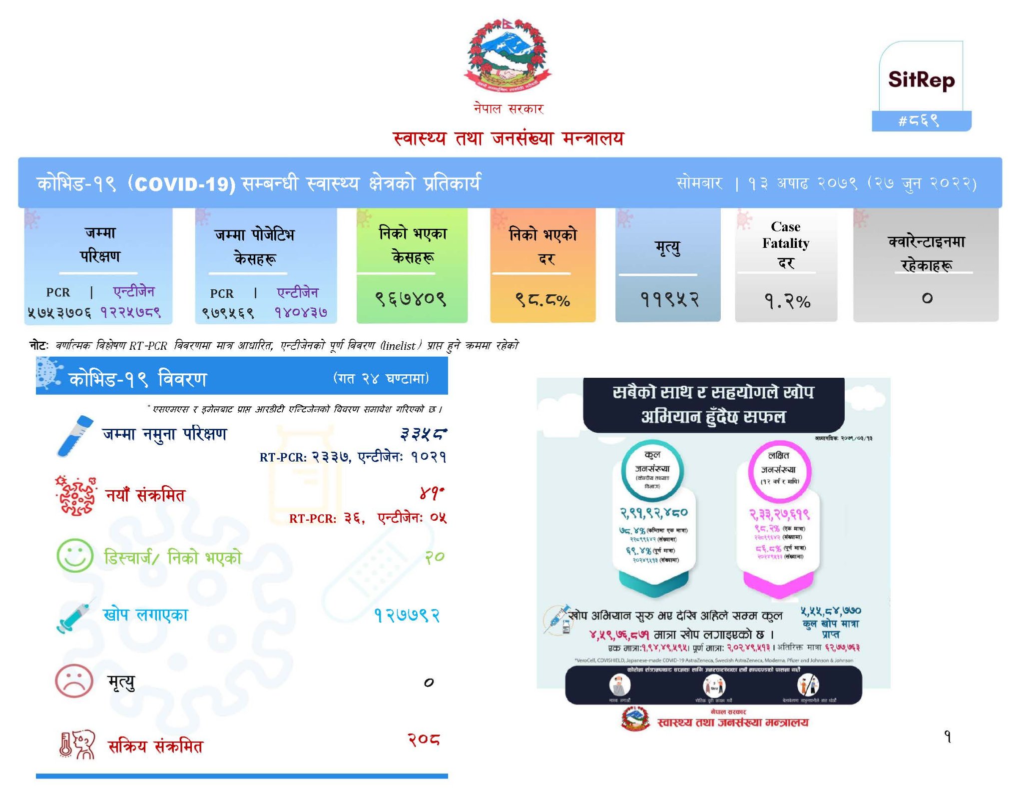 पछिल्लो २४ घण्टामा थप  ४१ जनामा कोरोना संक्रमण पुष्टि, २० संक्रमणमुक्त