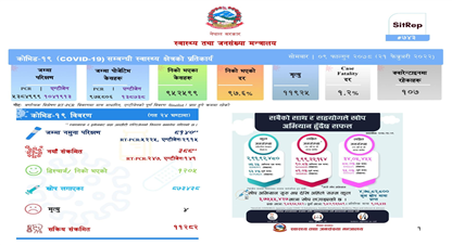 २४ घण्टामा थप ३८८ जनामा कोरोना संक्रमण पुष्टि, १२०५ संक्रमणमुक्त