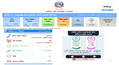 थप ३४ जनामा कोरोना संक्रमण पुष्टि, १५ संक्रमणमुक्त