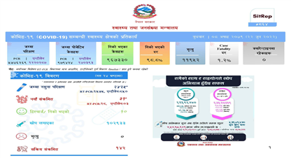 पछिल्लो २४ घण्टामा थप ३१ जनामा कोरोना संक्रमण पुष्टि, १० संक्रमणमुक्त