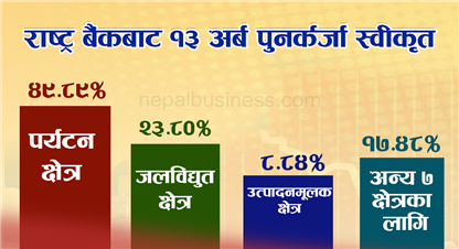 राष्ट्र बैङ्कबाट पुस मसान्तसम्म साढे १३ अर्ब थपकर्जा 