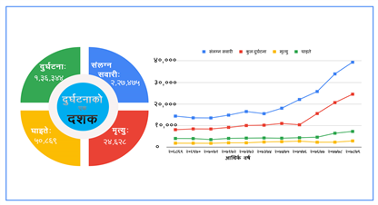 दुर्घटनाको १० वर्ष : तीन गुणाले वृद्धि, मोटरसाइकल, कार र जीपको यात्रा उच्च जोखिम 