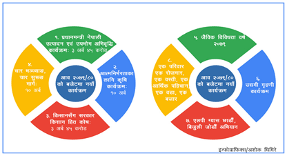 बजेटका नाराहरु...