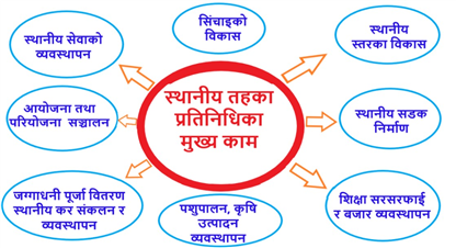  जानीराख्नुस् तपाईँको मतले विजयी हुने जनप्रतिनिधिले गर्ने काम 