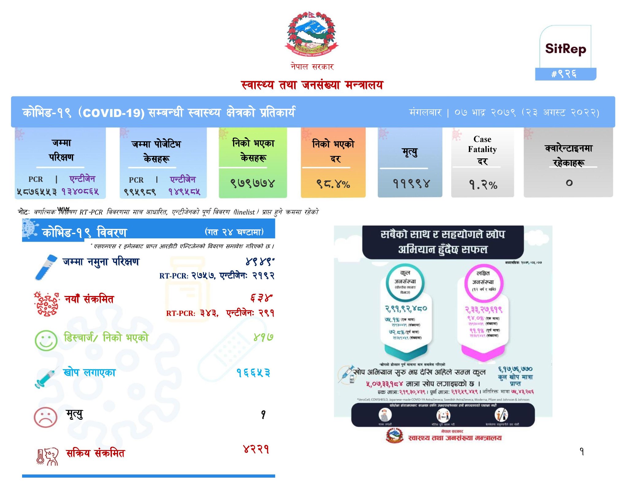 थप ६ सय ३४ जनामा कोरोना संक्रमण पुष्टि, १ जनाको ज्यान गयो 